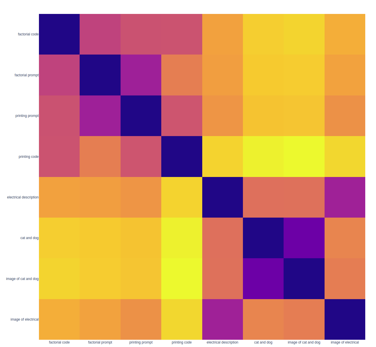 distance matrix of embeddings